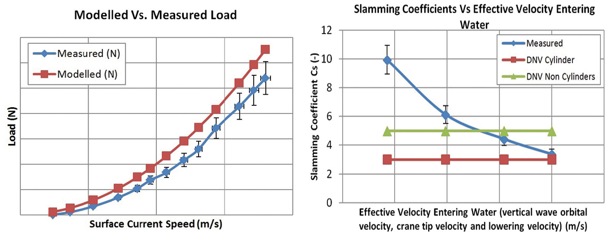 (left) Fig. 1 Measured load versus Morison’s Equation modelled load on a structural member of the TSS and (right) Fig. 2 Measured TSS structural member slamming coefficient relative to industry standard values - Courtesy of Black & Veatch