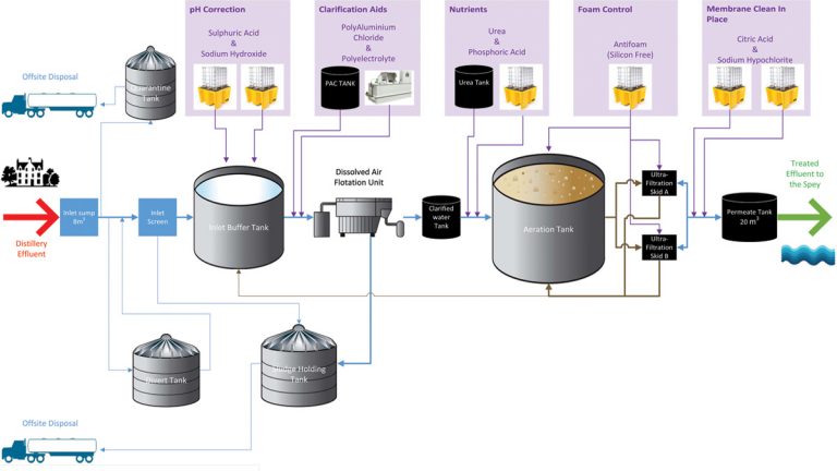 Process diagram - Courtesy of Veolia Water Technologies