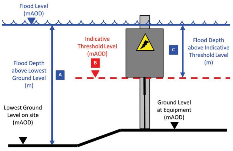 Assessment of substation critical equipment levels - Courtesy of Mott MacDonald)