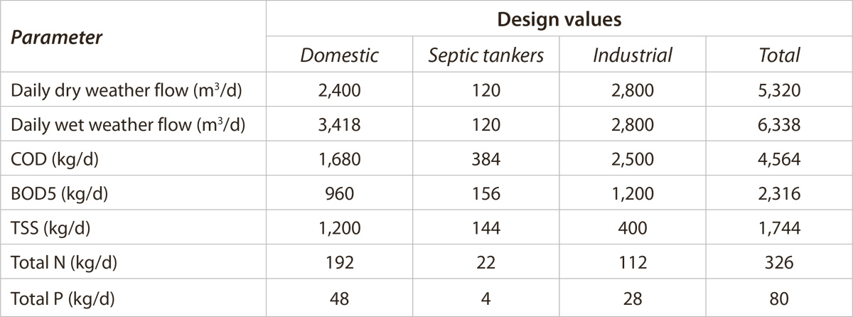 Table 1: Design loads for the Ryki Nereda® plant