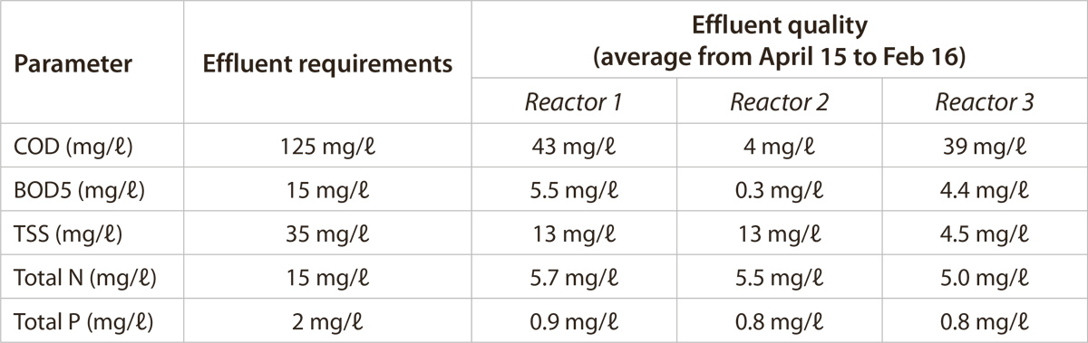 Table 2: Effluent quality at the Ryki Nereda® plant