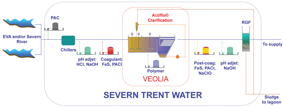 Trimpley WTW Actiflo® schematic - Courtesy of Veolia Water Technologies