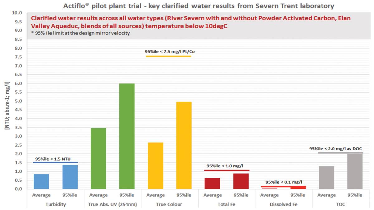Key clarified water quality results (Severn Trent laboratory data) - Courtesy of Veolia Water Technologies