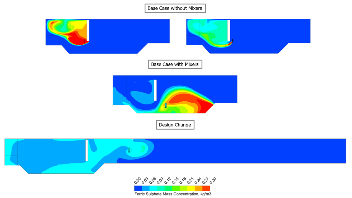 Figure 4: Distribution of ferric sulphate in each assessment - Courtesy of MMI Engineering