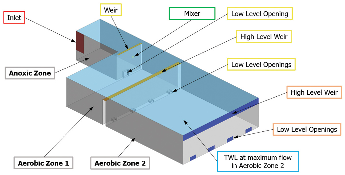 Figure 5: Arrangement of the anoxic and aerobic zones - Courtesy of MMI Engineering