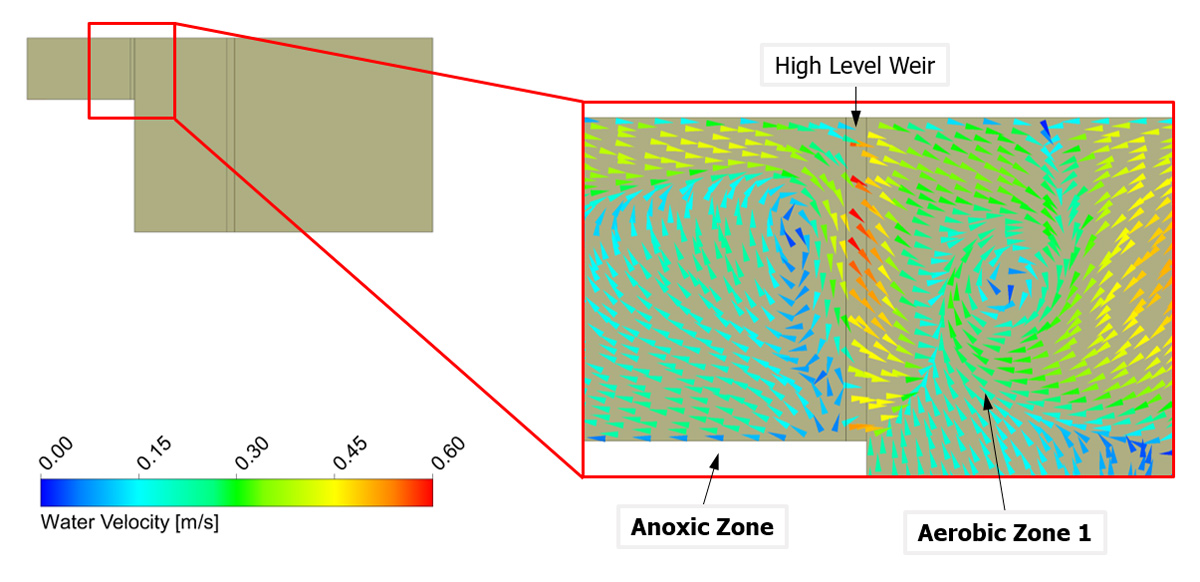 Figure 6: Velocity vectors at the water surface over the high level weir from the anoxic to the aerobic zones at maximum flow - Courtesy MMI Engineering