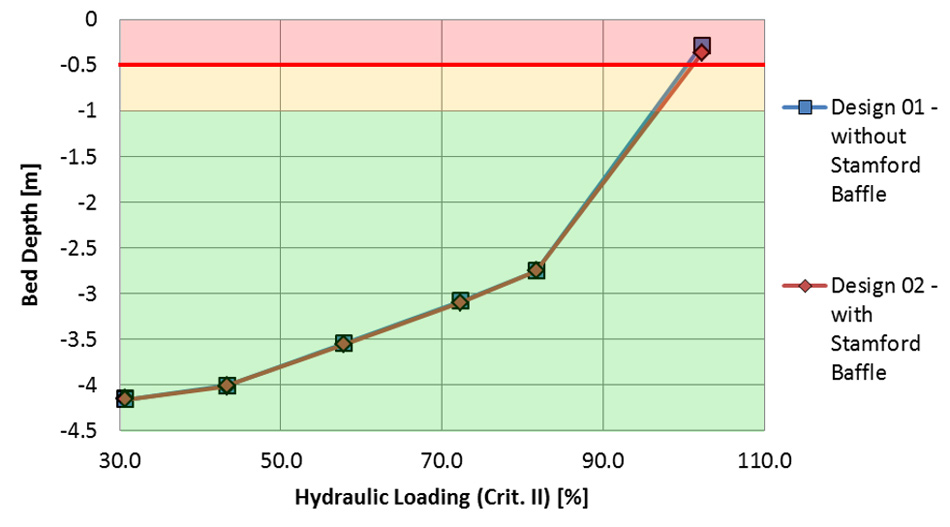 Figure 8. Response curve of the sludge bed position to hydraulic loading - Courtesy of MMI Engineering