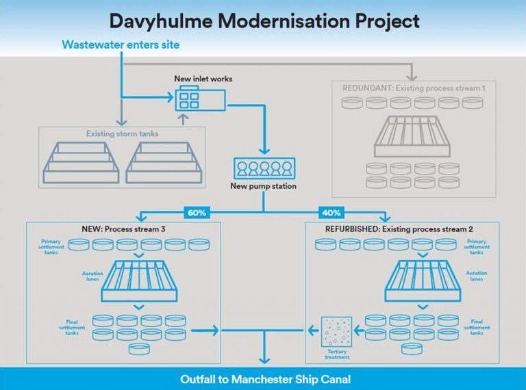 Davyhulme WwTW moderisation - Courtesy of United Utilities and Laing O’Rourke