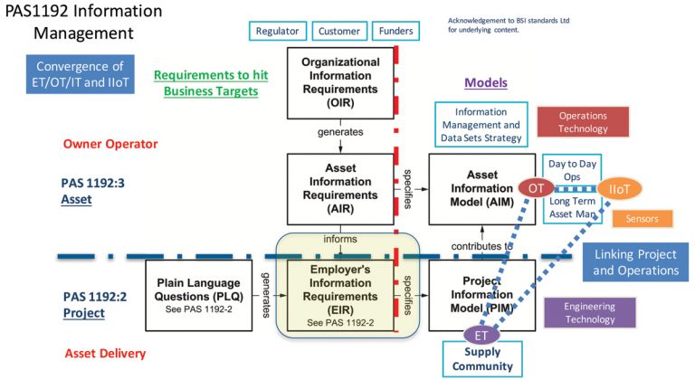 Figure 2: Information management (annotated extract from PAS1192:3) - Courtesy of MWH and BIM4Water