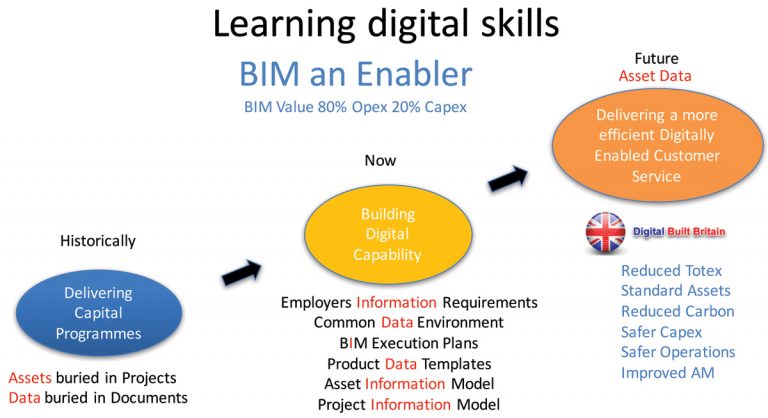 Figure 3: Learning digital capability - Courtesy of MWH and BIM4Water