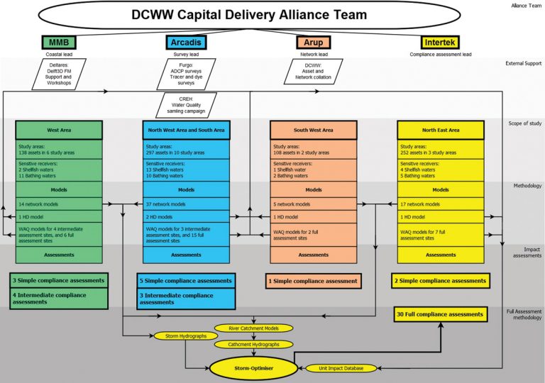 Figure 2: Structure of the Capital Delivery Alliance, key work flows, and methodology - Courtesy of DCWW Capital Delivery Alliance