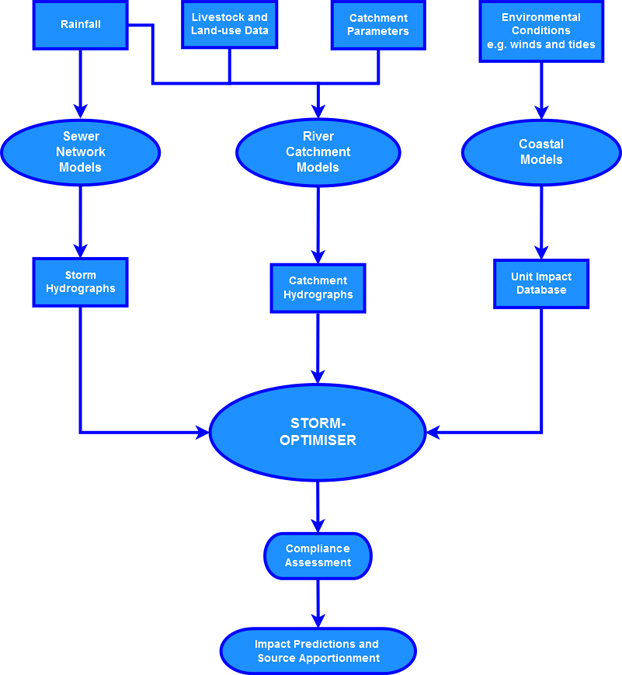 Figure 4: Schematic illustration of Storm-Optimiser workflow - Courtesy of DCWW Capital Delivery Alliance