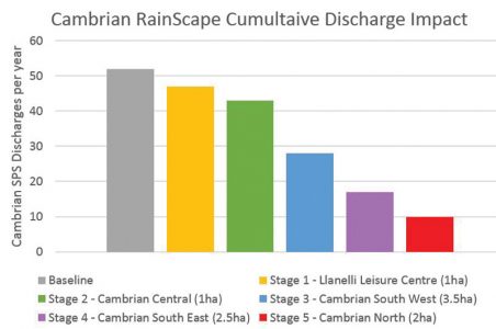 Figure 2: Graph of cumulative discharge impact of Cambrian RainScape Stages 1-5