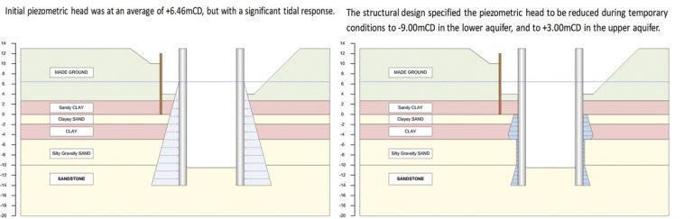 Figure 3. Original piezometric head profile (left) vs that required by the Structural Designer (right) - Courtesy of OGI Groundwater Specialists Ltd