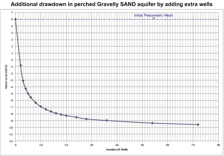 Figure 4. Graph of water level vs number of wells - Courtesy of OGI Groundwater Specialists Ltd