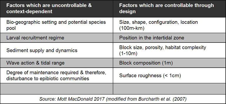 Table 1.1 Factors for artificial coastal defence structures design