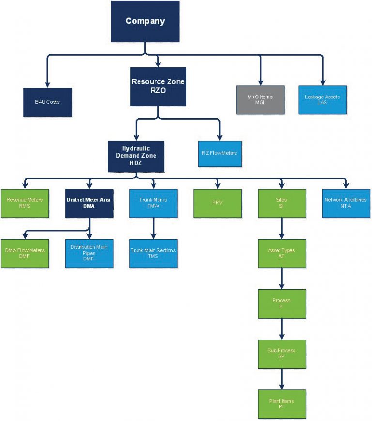 Figure 3: Asset Hierarchy - Courtesy of Servelec Technologies