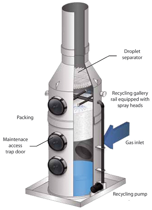 Chemical scrubber unit - Courtesy of ATS (Air Technology Systems)