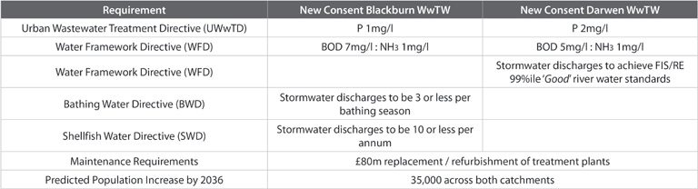 Improvement Requirements of Blackburn WwTW and Darwen WwTW