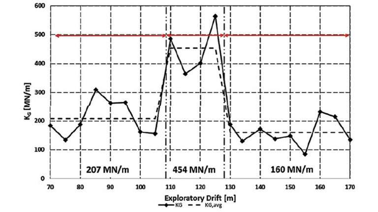 Figure 4 : Pipe-soil stiffness (Kg) with zoning (2) - Stiffness results linearly along the tunnel length - Courtesy of Wessex Water
