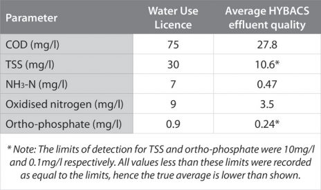 Table 1: Summary of final effluent quality requirements & actual performance
