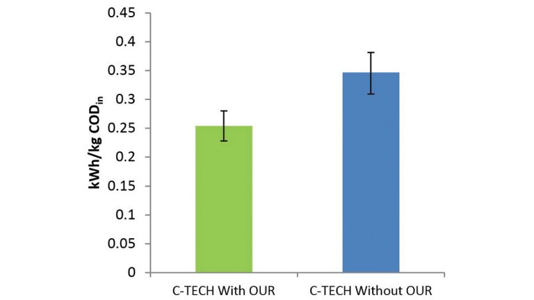 Figure 5: C-TECH energy usage for plants with and without OUR aeration control compared to traditional ASP and SBR processes. kWh/kg CODin calculated assuming 0.12 kg CODin / PE.d