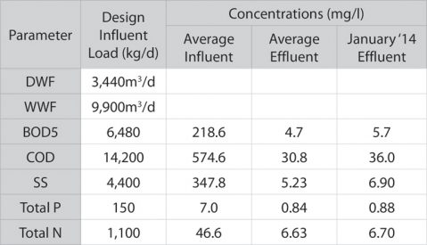 Table 1: C-TECH Grossarl Influent and Effluent Data 2014