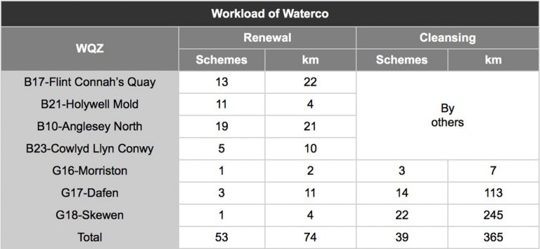 Waterco workload