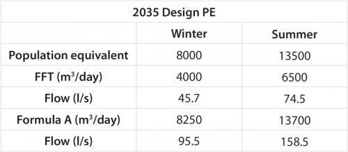 2035 design PE