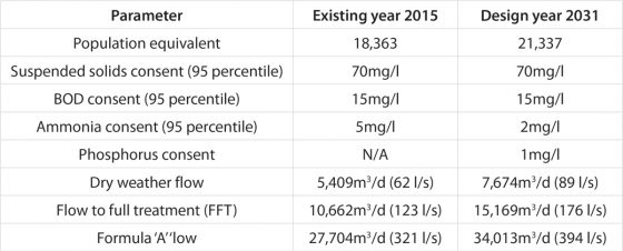 Parameters 2015 and 2031