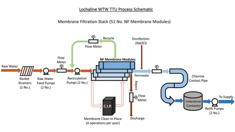 Lochaline WTW TTU process flow diagram - Courtesy of ESD