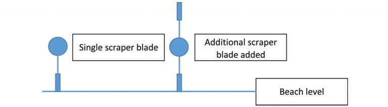 Additional scraper blade was added to increase sludge removal - Courtesy of MWH Treatment