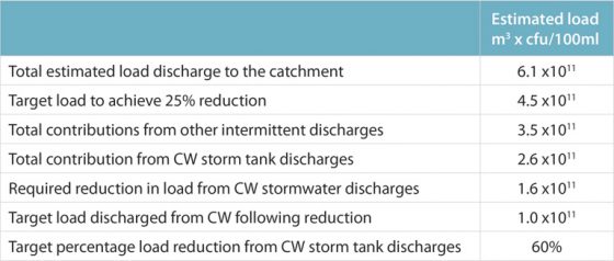 Table 2 - Summary of load reduction to determine disinfection requirements