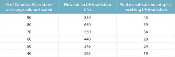 Table 3 - Determination of disinfected discharge flow required to achieve target load reduction