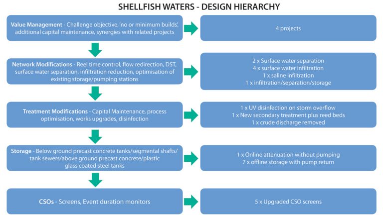 Shellfish Waters design hierarchy
