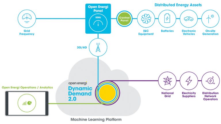 Dynamic Demand solution architecture - Courtesy of Open Energi