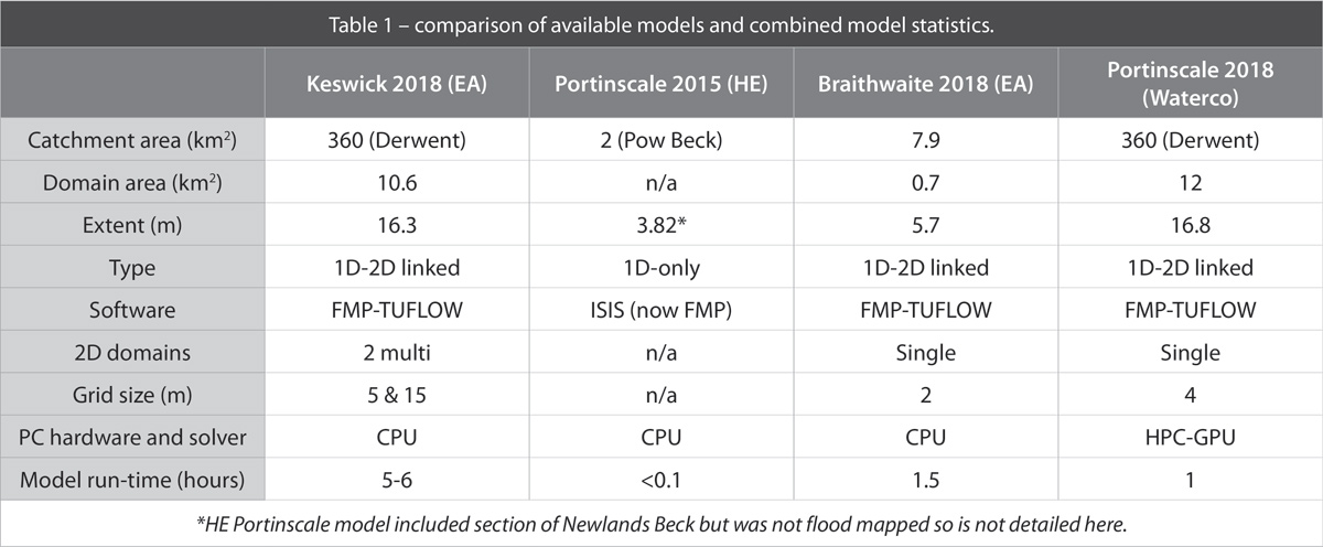 Table 1 – comparison of available models and combined model statistics