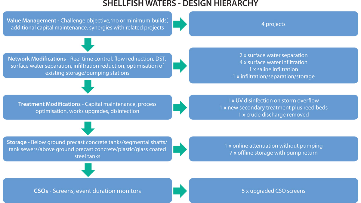 Shellfish Waters Design Hierarchy