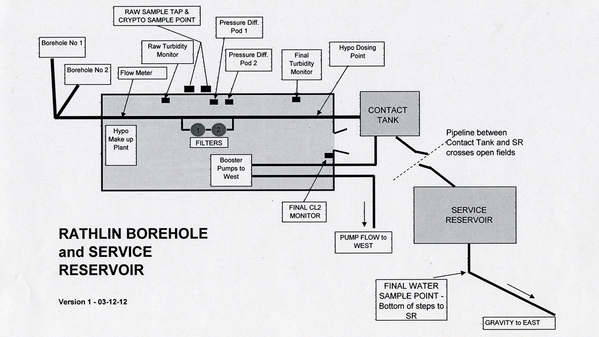 Existing borehole and service reservoir schematic (2012) - Courtesy of NI Water