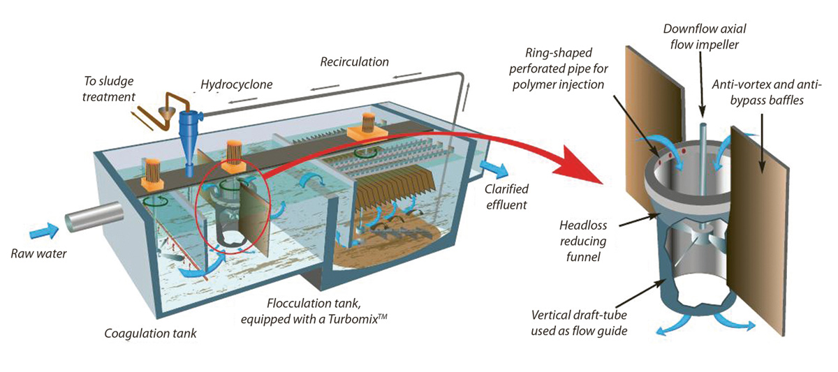 Example of the Actiflo® process flow diagram - Courtesy of Veolia Water Technologies