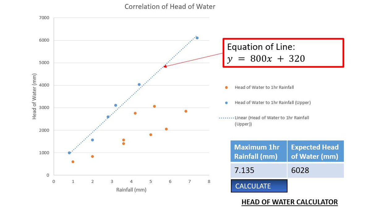 Correlation of rainfall and head of water data - Courtesy of FLO JV