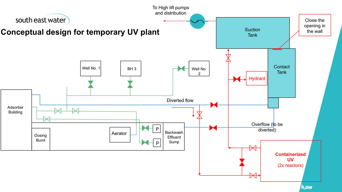 Conceptual design for a temporary UV plant- Courtesy of South East Water
