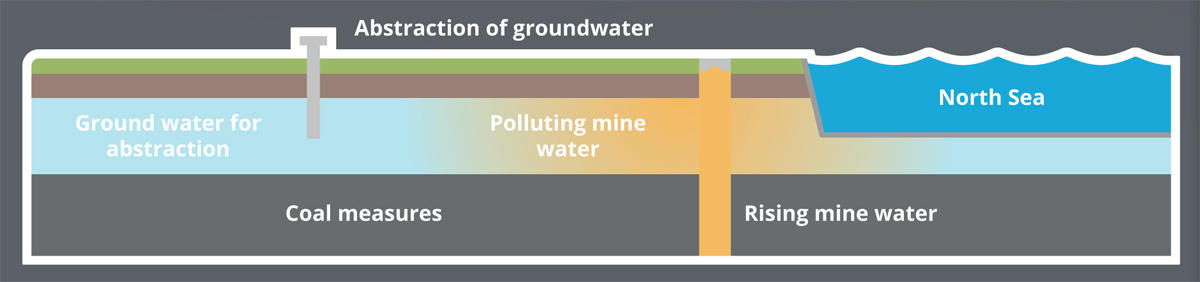 Schematic showing potential pollution from rising mine water - Courtesy of the Coal Authority