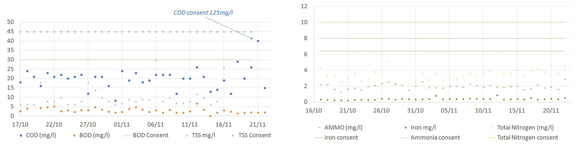 Nereda effluent performance versus Morecambe WwTW permit levels: (left) BOD, COD and TSS and (right) ammonia, total nitrogen and iron - Courtesy of United Utilities