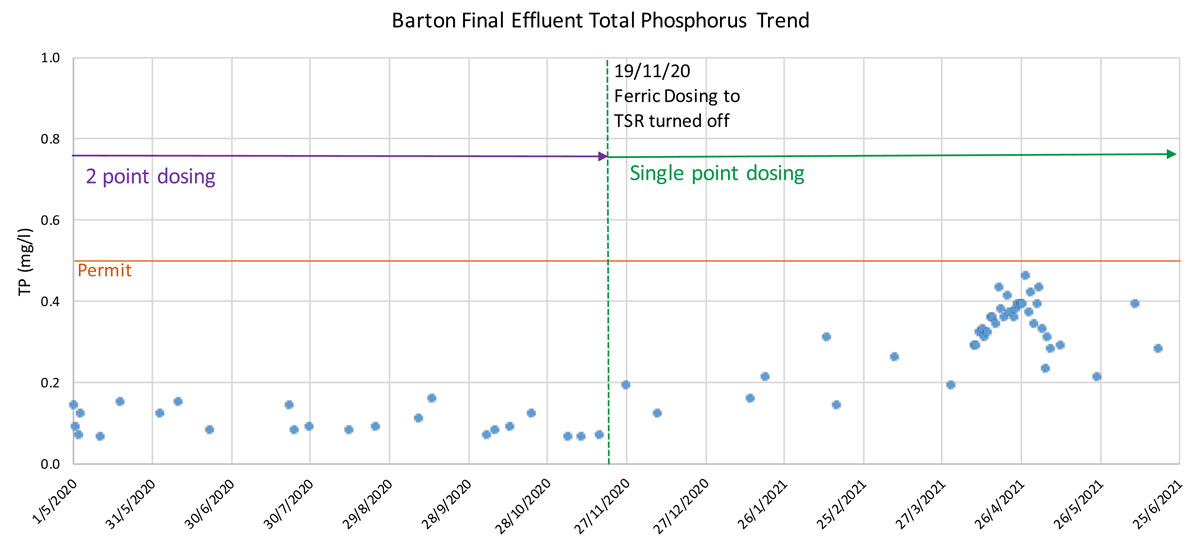 Barton performance - comparison of single and two-point dosing - Courtesy of Bluewater Bio Ltd