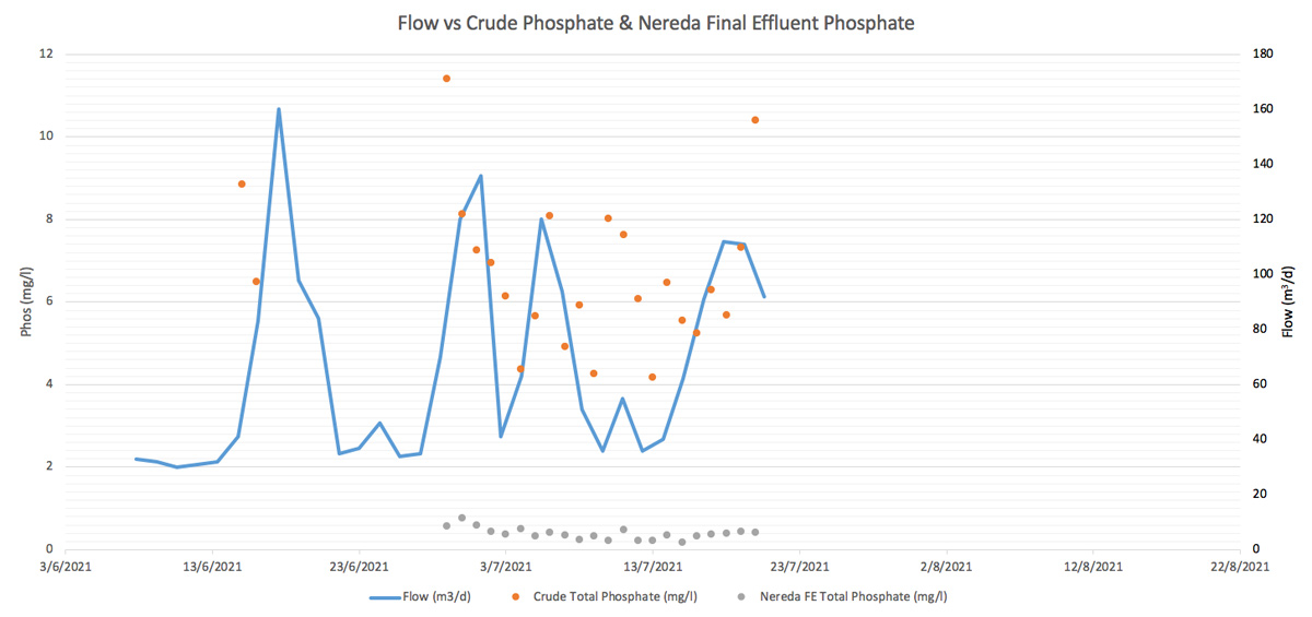 Graph 1: Influent vs final effluent phosphate results