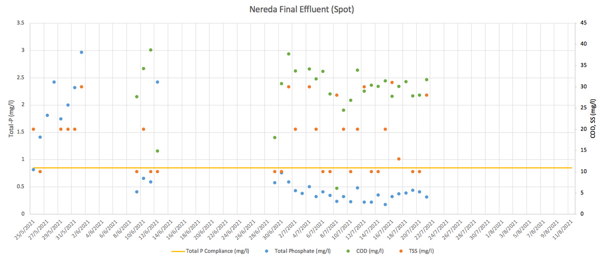 Graph 2: Final effluent performance