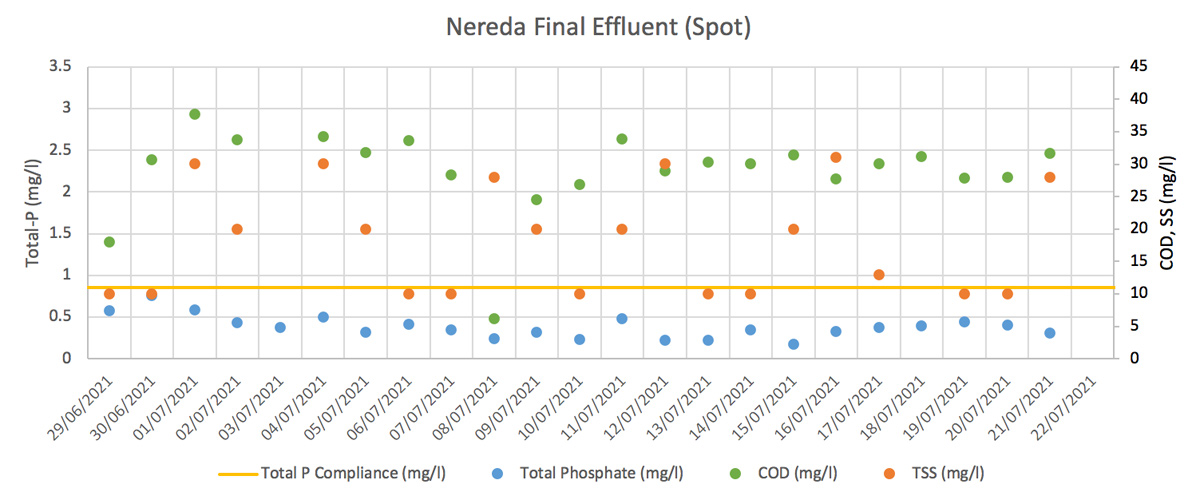 Graph 3: Zoomed in period from Graph 2 to highlight performance since diffusers replaced