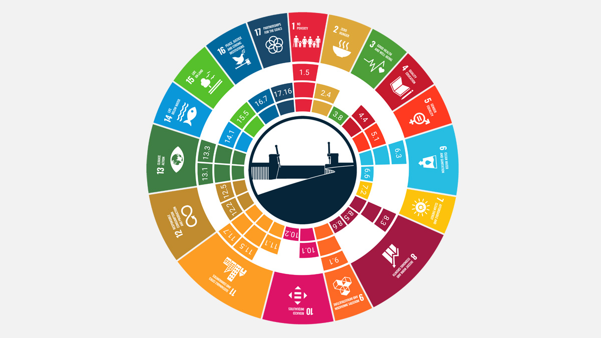 Contribution of the Boston Barrier project to UN SDG sub-goals. The height of the bar indicates the significance of the positive impact towards each goal - Courtesy of Mott MacDonald