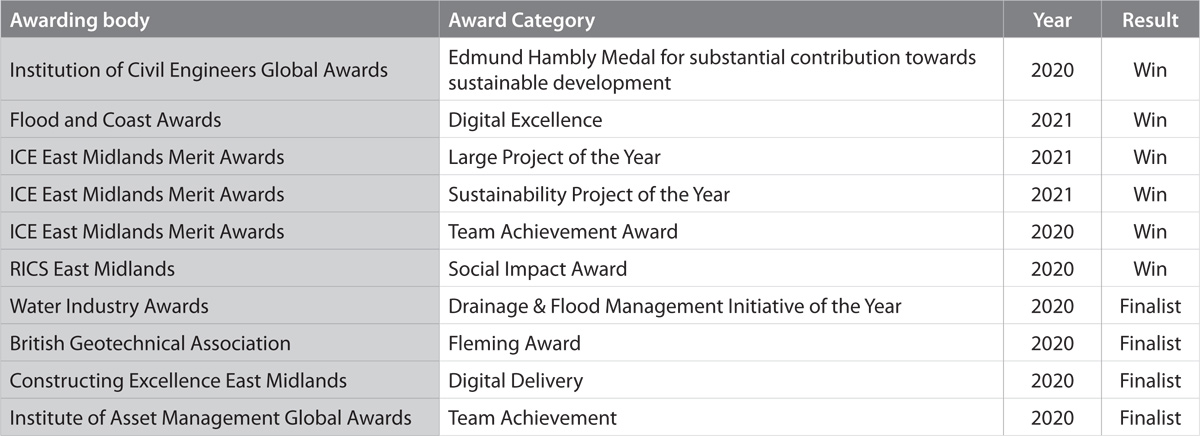 The Boston Barrier Scheme award nominations and wins